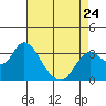 Mallard Island tide chart for Monday, April 24, 2023