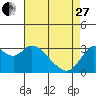 Mallard Island tide chart for Thursday, April 27, 2023