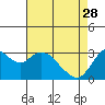 Mallard Island tide chart for Friday, April 28, 2023