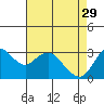 Mallard Island tide chart for Saturday, April 29, 2023