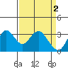 Mallard Island tide chart for Sunday, April 2, 2023