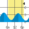 Mallard Island tide chart for Tuesday, April 4, 2023