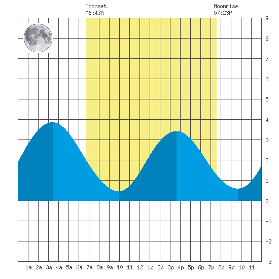 Mallard Island tide chart for Wednesday, April 5, 2023