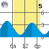 Mallard Island tide chart for Wednesday, April 5, 2023