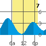 Mallard Island tide chart for Friday, April 7, 2023