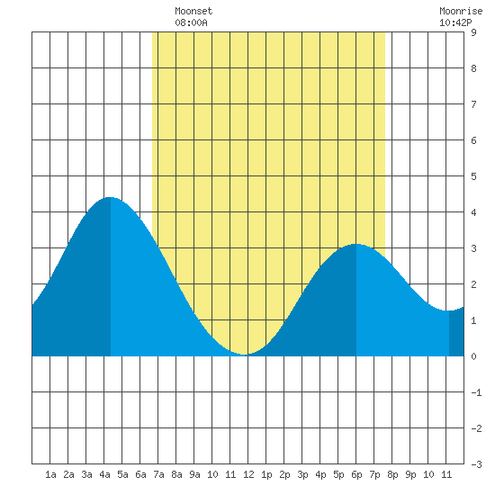 Mallard Island tide chart for Saturday, April 8, 2023