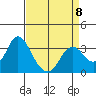 Mallard Island tide chart for Saturday, April 8, 2023