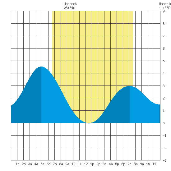 Mallard Island tide chart for Sunday, April 9, 2023