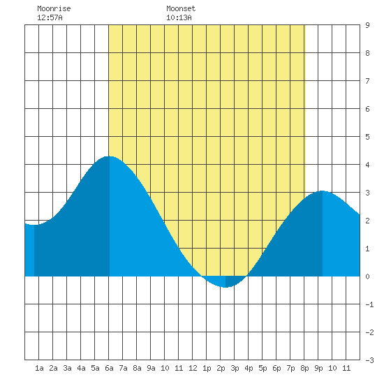 Mallard Island tide chart for Wednesday, May 10, 2023