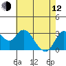Mallard Island tide chart for Friday, May 12, 2023