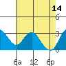 Mallard Island tide chart for Sunday, May 14, 2023