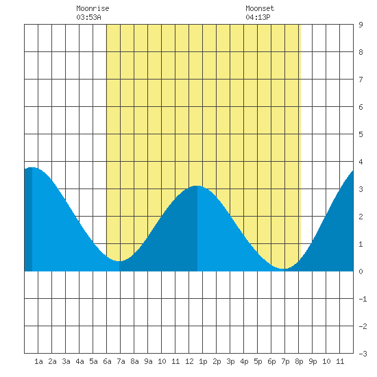 Mallard Island tide chart for Monday, May 15, 2023