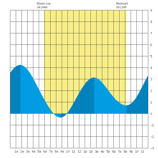 Mallard Island tide chart for Wednesday, May 17, 2023