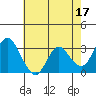 Mallard Island tide chart for Wednesday, May 17, 2023