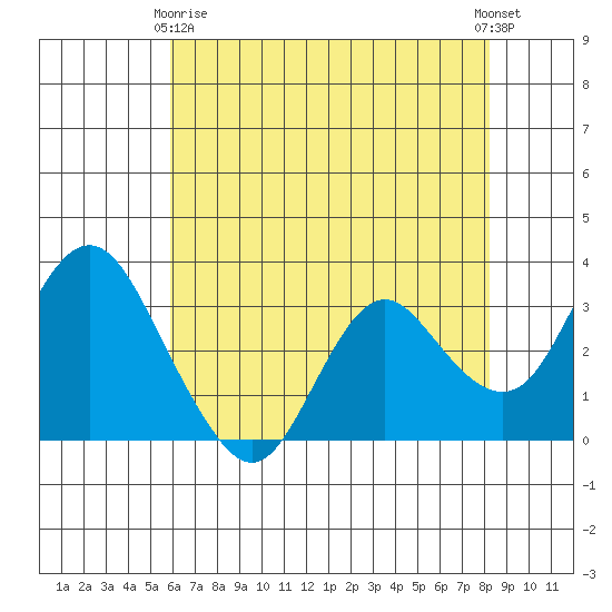 Mallard Island tide chart for Thursday, May 18, 2023