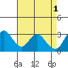 Mallard Island tide chart for Monday, May 1, 2023
