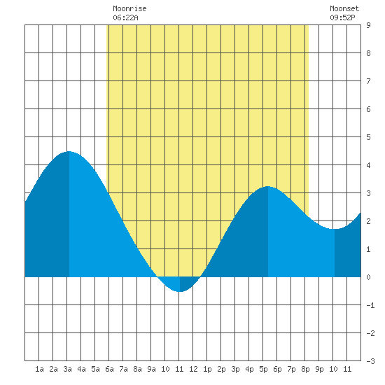 Mallard Island tide chart for Saturday, May 20, 2023