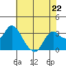 Mallard Island tide chart for Monday, May 22, 2023