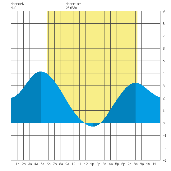 Mallard Island tide chart for Tuesday, May 23, 2023