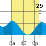 Mallard Island tide chart for Thursday, May 25, 2023
