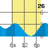 Mallard Island tide chart for Friday, May 26, 2023