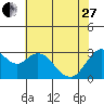 Mallard Island tide chart for Saturday, May 27, 2023