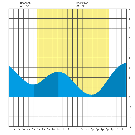 Mallard Island tide chart for Sunday, May 28, 2023