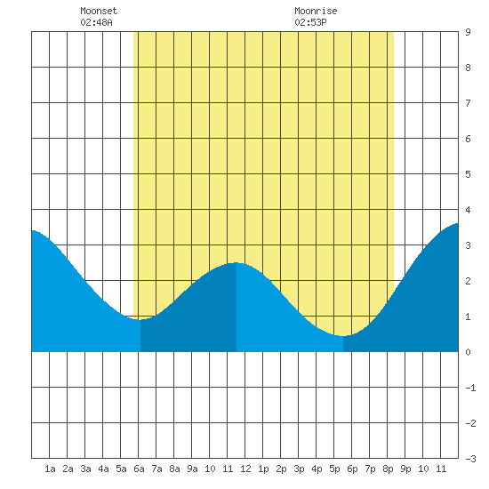 Mallard Island tide chart for Monday, May 29, 2023