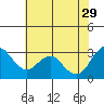 Mallard Island tide chart for Monday, May 29, 2023