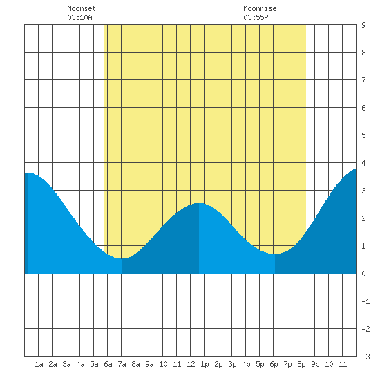 Mallard Island tide chart for Tuesday, May 30, 2023