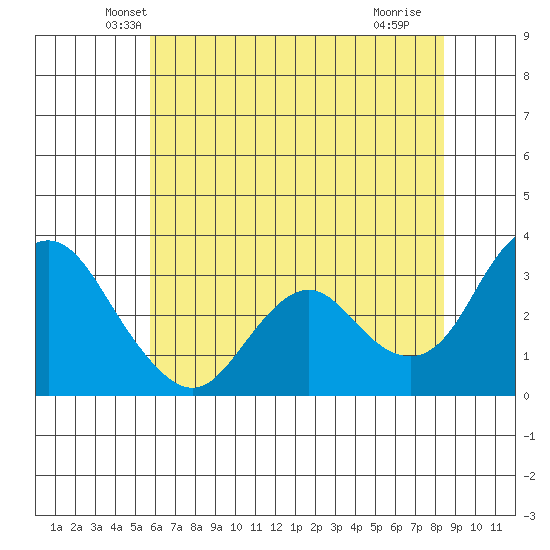 Mallard Island tide chart for Wednesday, May 31, 2023