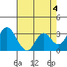 Mallard Island tide chart for Thursday, May 4, 2023