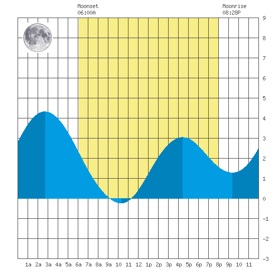 Mallard Island tide chart for Friday, May 5, 2023