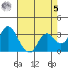 Mallard Island tide chart for Friday, May 5, 2023