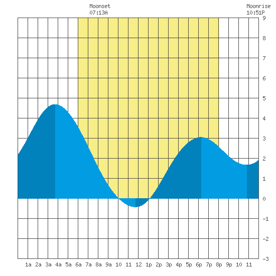 Mallard Island tide chart for Sunday, May 7, 2023