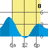 Mallard Island tide chart for Monday, May 8, 2023