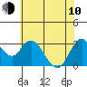 Mallard Island tide chart for Saturday, June 10, 2023