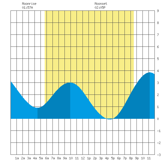 Mallard Island tide chart for Sunday, June 11, 2023