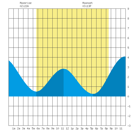 Mallard Island tide chart for Monday, June 12, 2023