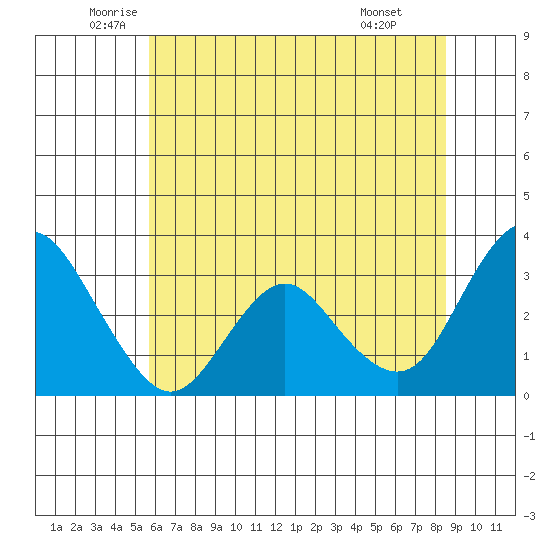 Mallard Island tide chart for Tuesday, June 13, 2023