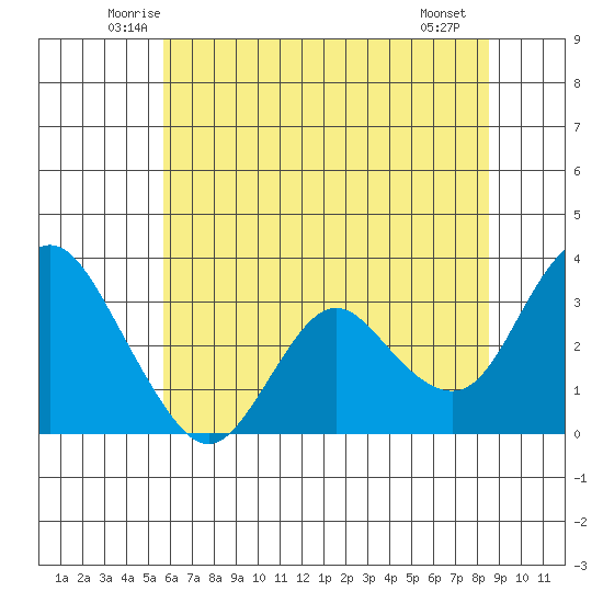 Mallard Island tide chart for Wednesday, June 14, 2023