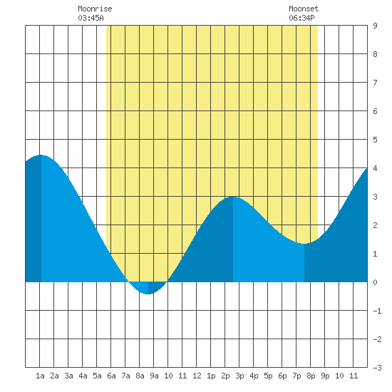 Mallard Island tide chart for Thursday, June 15, 2023