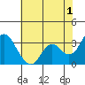 Mallard Island tide chart for Thursday, June 1, 2023
