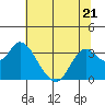 Mallard Island tide chart for Wednesday, June 21, 2023