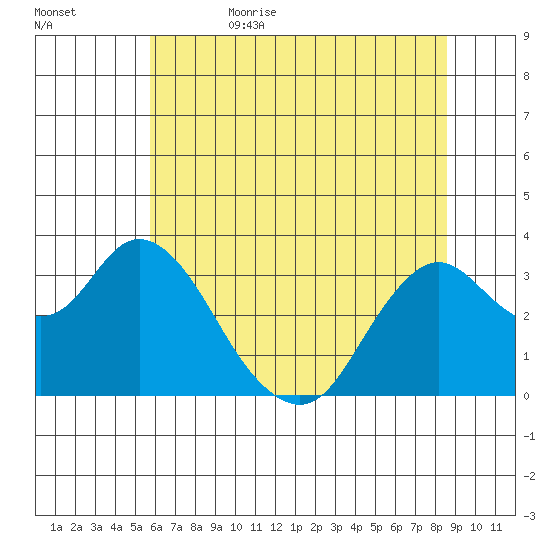 Mallard Island tide chart for Thursday, June 22, 2023