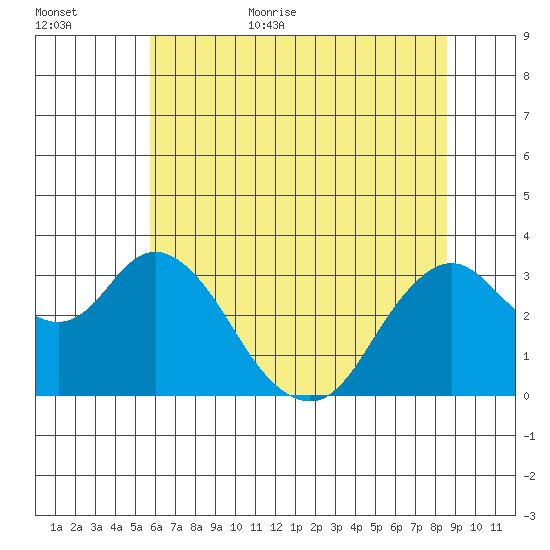 Mallard Island tide chart for Friday, June 23, 2023