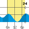 Mallard Island tide chart for Saturday, June 24, 2023