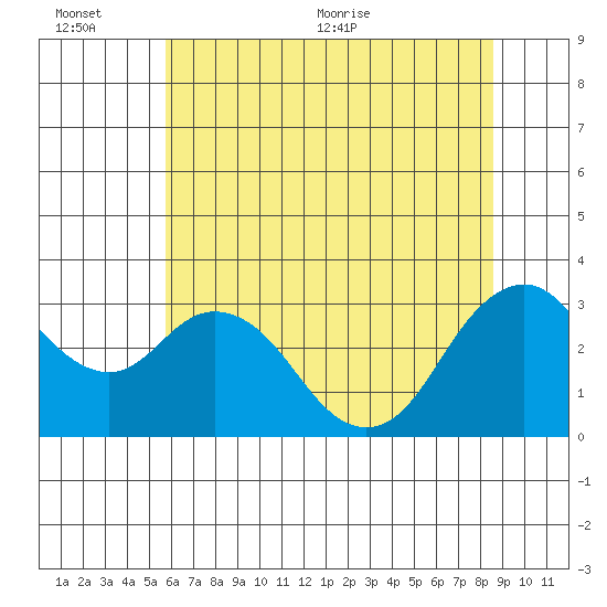 Mallard Island tide chart for Sunday, June 25, 2023