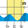 Mallard Island tide chart for Sunday, June 25, 2023