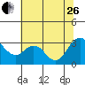 Mallard Island tide chart for Monday, June 26, 2023